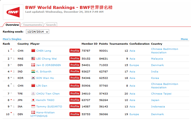 The latest BWF world rankings