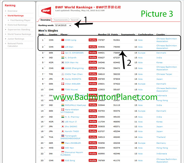 Picture 3: Chen Long and Lin Dan's BWF rankings for the week of May,14,2015