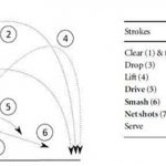 (Left) Different types of shots and (b) measurements of the frequency of different shots for all playing shots and for killing shots. Credit: Cohen, et al. CC-BY-3.0