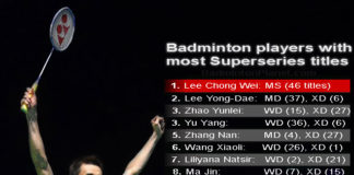 Lee Chong Wei captures unprecedented 46 Super Series titles. (photo: BadmintonPlanet.com)