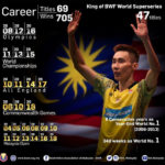 69 total career titles (47 Superseries titles), 348 weeks as World No. 1, what an extraordinary career by Lee Chong Wei. (photo: BAM)