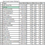 Lee Chong Wei vs. Lin Dan – Best Overall Career Winning Percentage. (source: badmintonbladet)