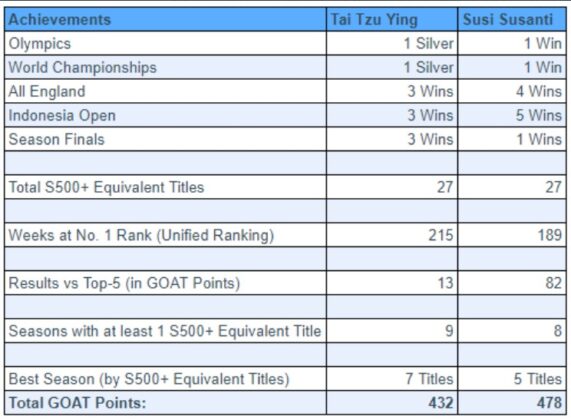 Lee Chong Wei Declared Badminton GOAT by Badminton Statistics ...