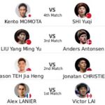 Kento Momota prepares for a potential career resurgence at the 2025 King Cup, where he will face world No.1 Shi Yuqi in the opening round. (Photo: Xinhua)